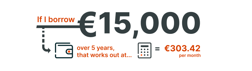 Infographic example of 15,000 euro, 5 years loan 